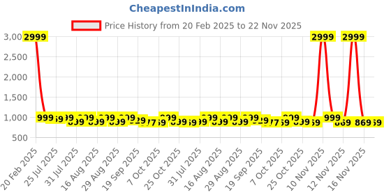 myntra.com Mast & Harbour Women Embellished Block Heel Pump mast & harbour Price History Graph from 20 Feb 2025 to 22 Nov 2025