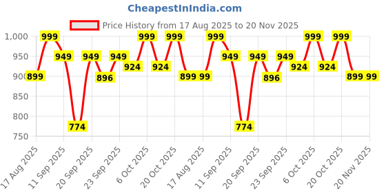 myntra.com Mast & Harbour Women Embellished Block Heel Sandals mast & harbour Price History Graph from 17 Aug 2025 to 19 Nov 2025