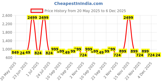 myntra.com Mast & Harbour Women Embellished Block Heels Mules mast & harbour Price History Graph from 20 May 2025 to 5 Dec 2025