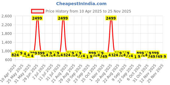 myntra.com Mast & Harbour Women Embellished Block Mules mast & harbour Price History Graph from 10 Apr 2025 to 24 Nov 2025