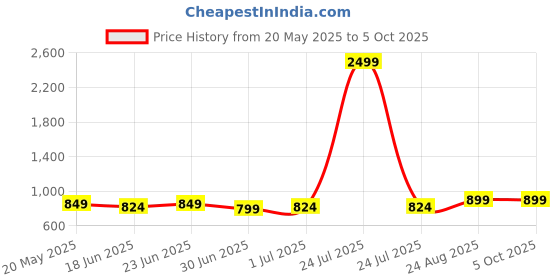 myntra.com Mast & Harbour Women Embellished Block Mules mast & harbour Price History Graph from 20 May 2025 to 4 Oct 2025