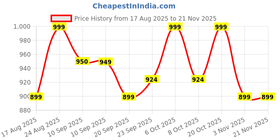 myntra.com Mast & Harbour Women Embellished Block Mules mast & harbour Price History Graph from 17 Aug 2025 to 20 Nov 2025