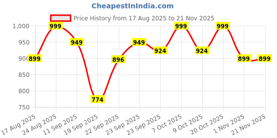 myntra.com Mast & Harbour Women Embellished Block Mules mast & harbour Price History Graph from 17 Aug 2025 to 20 Nov 2025