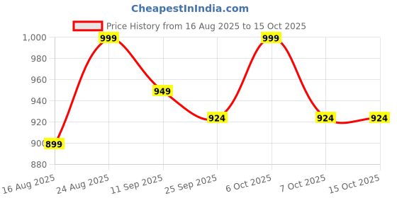 myntra.com Mast & Harbour Women Embellished Block Mules mast & harbour Price History Graph from 16 Aug 2025 to 15 Oct 2025