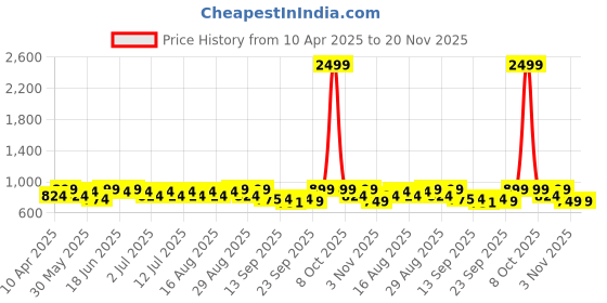 myntra.com Mast & Harbour Women Embellished Block Mules with Bows mast & harbour Price History Graph from 10 Apr 2025 to 19 Nov 2025
