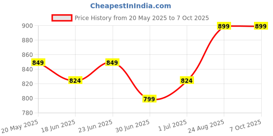 myntra.com Mast & Harbour Women Embellished Block Mules with Bows mast & harbour Price History Graph from 20 May 2025 to 4 Oct 2025
