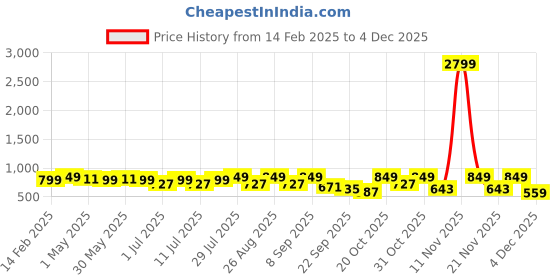 myntra.com Mast & Harbour Women Embellished Block Sandals mast & harbour Price History Graph from 14 Feb 2025 to 4 Dec 2025