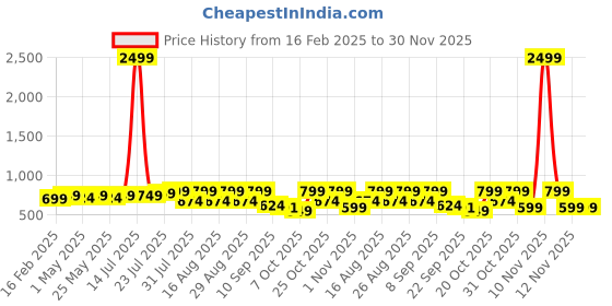 myntra.com Mast & Harbour Women Embellished Block Sandals mast & harbour Price History Graph from 16 Feb 2025 to 30 Nov 2025