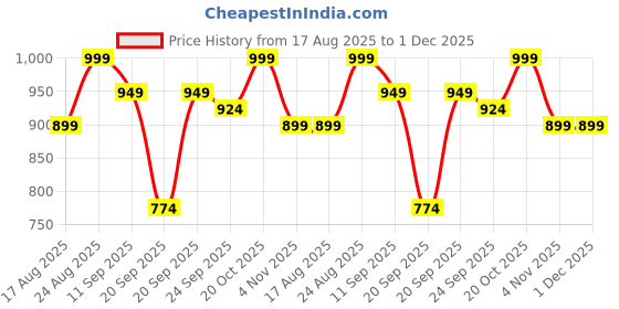 myntra.com Mast & Harbour Women Embellished Block Sandals mast & harbour Price History Graph from 17 Aug 2025 to 30 Nov 2025