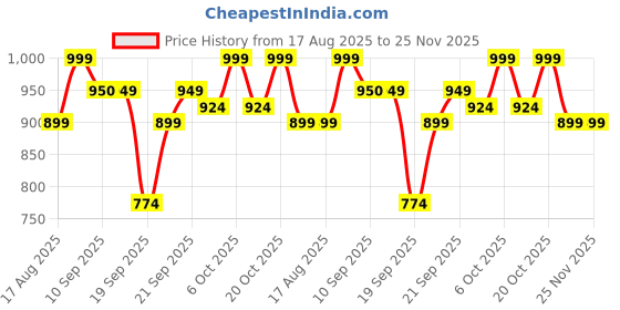 myntra.com Mast & Harbour Women Embellished Block Sandals mast & harbour Price History Graph from 17 Aug 2025 to 25 Nov 2025