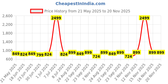 myntra.com Mast & Harbour Women Embellished Block Sandals with Buckles mast & harbour Price History Graph from 21 May 2025 to 19 Nov 2025