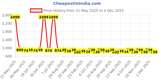 myntra.com Mast & Harbour Women Embellished Open Toe Block Heel Sandals mast & harbour Price History Graph from 21 May 2025 to 4 Dec 2025