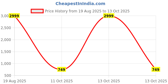 myntra.com Mast & Harbour Women Embellished Open Toe Block Heel Sandals mast & harbour Price History Graph from 19 Aug 2025 to 13 Oct 2025