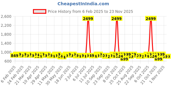 myntra.com Mast & Harbour Women Embellished Open Toe Block Mules mast & harbour Price History Graph from 6 Feb 2025 to 22 Nov 2025
