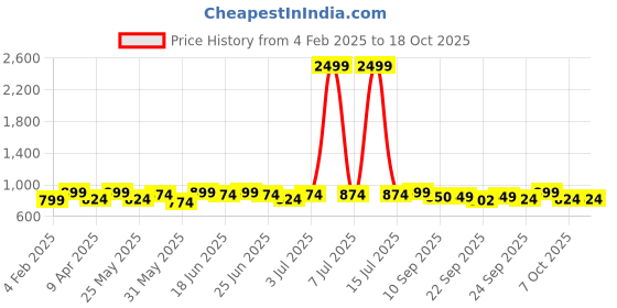 myntra.com Mast & Harbour Women Embellished Open Toe Block Mules mast & harbour Price History Graph from 4 Feb 2025 to 18 Oct 2025