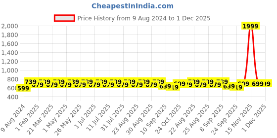 myntra.com Mast & Harbour Women Embellished Open Toe Flats mast & harbour Price History Graph from 9 Aug 2024 to 30 Nov 2025