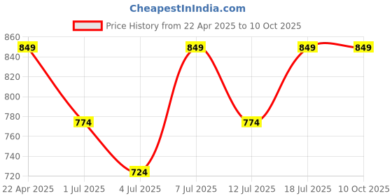 myntra.com Mast & Harbour Women Embellished Open Toe Flats with Laser Cuts mast & harbour Price History Graph from 22 Apr 2025 to 10 Oct 2025
