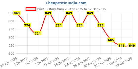 myntra.com Mast & Harbour Women Embellished Open Toe Flats with Laser Cuts mast & harbour Price History Graph from 23 Apr 2025 to 12 Oct 2025