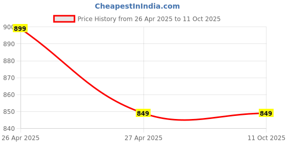 myntra.com Mast & Harbour Women Embellished Open Toe Flats with Laser Cuts mast & harbour Price History Graph from 26 Apr 2025 to 11 Oct 2025