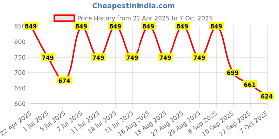 myntra.com Mast & Harbour Women Embellished Open Toe Flats with Laser Cuts mast & harbour Price History Graph from 22 Apr 2025 to 7 Oct 2025