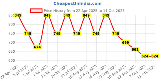 myntra.com Mast & Harbour Women Embellished Open Toe Flats with Laser Cuts mast & harbour Price History Graph from 22 Apr 2025 to 11 Oct 2025