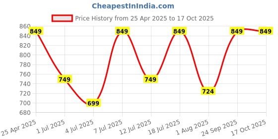 myntra.com Mast & Harbour Women Embellished Open Toe Flats with Laser Cuts mast & harbour Price History Graph from 25 Apr 2025 to 16 Oct 2025