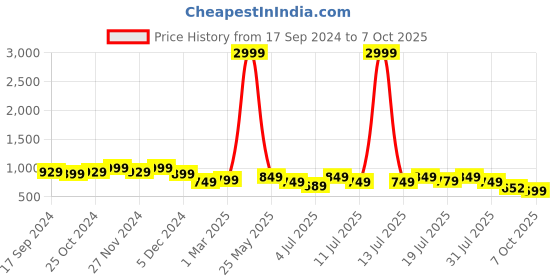 myntra.com Mast & Harbour women Embellished Party Backstrap Block Mules mast & harbour Price History Graph from 17 Sep 2024 to 4 Oct 2025