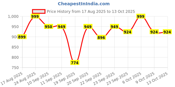 myntra.com Mast & Harbour Women Embellished Party Block Heel Sandals mast & harbour Price History Graph from 17 Aug 2025 to 4 Oct 2025