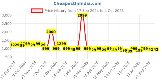 myntra.com Mast & Harbour women Embellished Party Block Heels Peep Toes mast & harbour Price History Graph from 17 Sep 2024 to 4 Oct 2025