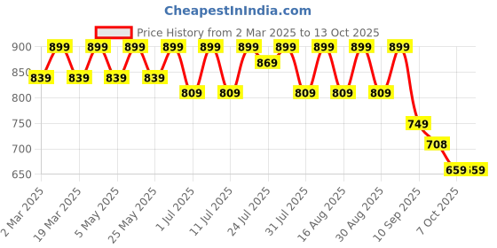 myntra.com Mast & Harbour Women Embellished Party Block Sandals with Buckles mast & harbour Price History Graph from 2 Mar 2025 to 12 Oct 2025