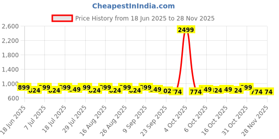 myntra.com Mast & Harbour Women Embellished Platform Heels mast & harbour Price History Graph from 18 Jun 2025 to 27 Nov 2025