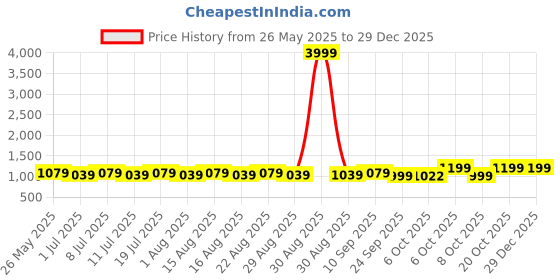 myntra.com Mast & Harbour Women Embellished Platform Sandals mast & harbour Price History Graph from 26 May 2025 to 29 Dec 2025