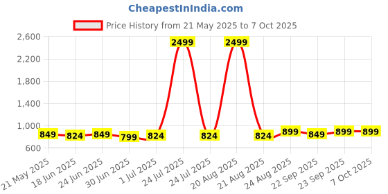 myntra.com Mast & Harbour Women Embellished Synthetic 3 inches Block Mules with Bows mast & harbour Price History Graph from 21 May 2025 to 4 Oct 2025
