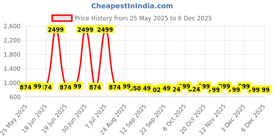 myntra.com Mast & Harbour Women Embellished Synthetic Block Mules mast & harbour Price History Graph from 25 May 2025 to 3 Dec 2025