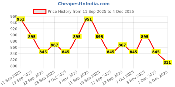 myntra.com Mast & Harbour Women Embellished Wedge Sandals mast & harbour Price History Graph from 11 Sep 2025 to 4 Dec 2025