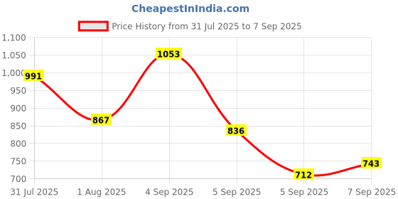 myntra.com Mast & Harbour Women Envelope Wallet mast & harbour Price History Graph from 31 Jul 2025 to 7 Sep 2025