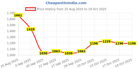myntra.com Mast & Harbour Women Ergonomic Backpack mast & harbour Price History Graph from 25 Aug 2025 to 17 Oct 2025