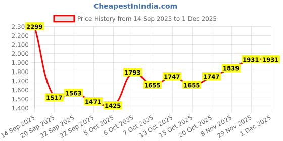 myntra.com Mast & Harbour Women Ergonomic Backpack mast & harbour Price History Graph from 14 Sep 2025 to 30 Nov 2025