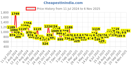 myntra.com Mast & Harbour Women Everyday Sneakers mast & harbour Price History Graph from 11 Jul 2024 to 2 Nov 2025
