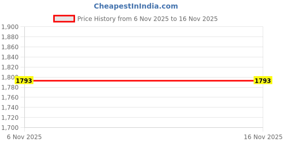 myntra.com Mast & Harbour Women Fair Isle Printed Pullover mast & harbour Price History Graph from 6 Nov 2025 to 16 Nov 2025