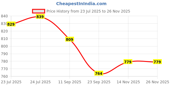 myntra.com Mast & Harbour Women Fashion Open Toe Flats mast & harbour Price History Graph from 23 Jul 2025 to 25 Nov 2025