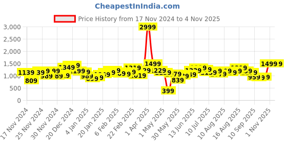 myntra.com Mast & Harbour Women Faux Fur Trim Pure Cotton Denim Jacket mast & harbour Price History Graph from 17 Nov 2024 to 3 Nov 2025