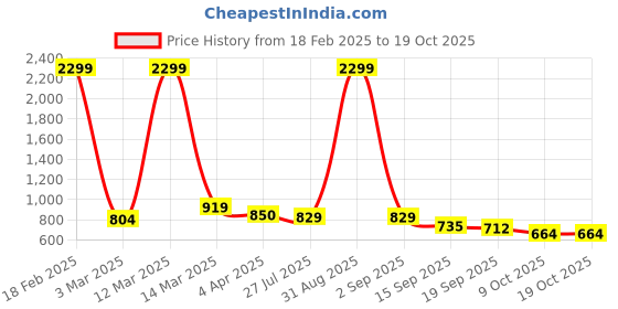 myntra.com Mast & Harbour Women Fit & Flare Midi Dress mast & harbour Price History Graph from 18 Feb 2025 to 19 Oct 2025