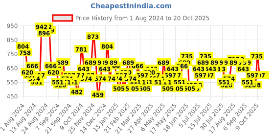 myntra.com Mast & Harbour Women Flare Fit Stretchable Bootleg Jeans mast & harbour Price History Graph from 1 Aug 2024 to 19 Oct 2025