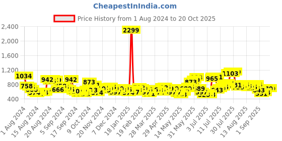 myntra.com Mast & Harbour Women Flare Fit Stretchable Bootleg Jeans mast & harbour Price History Graph from 1 Aug 2024 to 20 Oct 2025