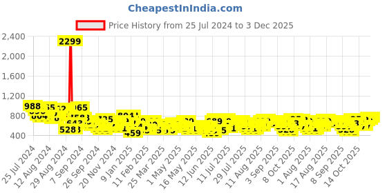 myntra.com Mast & Harbour Women Flared Bootcut Fit Jeans mast & harbour Price History Graph from 25 Jul 2024 to 3 Dec 2025