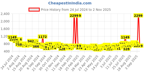 myntra.com Mast & Harbour Women Flared Bootcut Fit Light Fade Jeans mast & harbour Price History Graph from 24 Jul 2024 to 2 Nov 2025