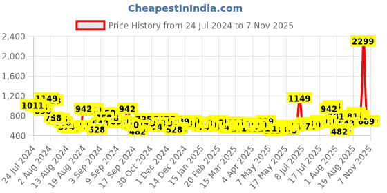 myntra.com Mast & Harbour Women Flared Bootcut Fit Light Fade Jeans mast & harbour Price History Graph from 24 Jul 2024 to 6 Nov 2025