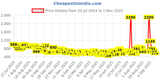 myntra.com Mast & Harbour Women Flared Bootcut Light Fade Jeans mast & harbour Price History Graph from 25 Jul 2024 to 1 Nov 2025