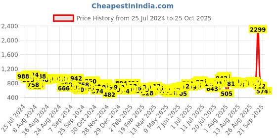 myntra.com Mast & Harbour Women Flared Bootcut Light Fade Jeans mast & harbour Price History Graph from 25 Jul 2024 to 24 Oct 2025